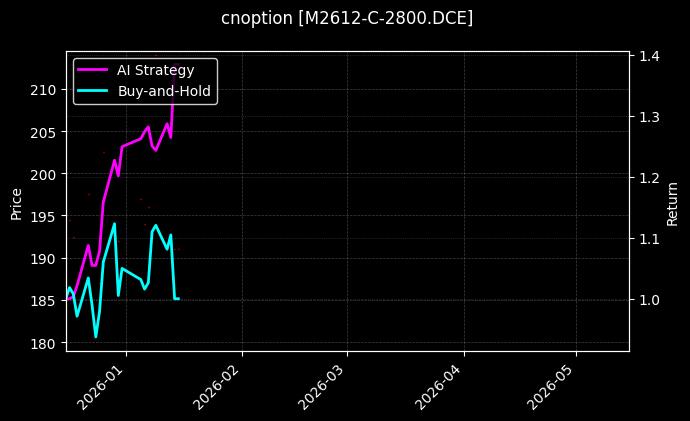 cnoption_M2612-C-2800.DCE_chart