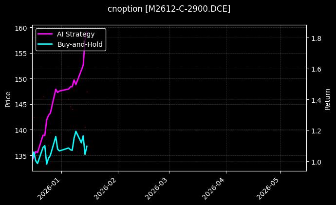 cnoption_M2612-C-2900.DCE_chart