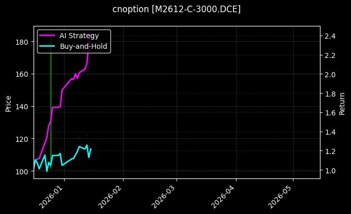 cnoption_M2612-C-3000.DCE_chart