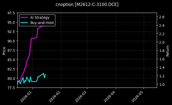 cnoption_M2612-C-3100.DCE_chart
