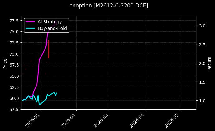 cnoption_M2612-C-3200.DCE_chart