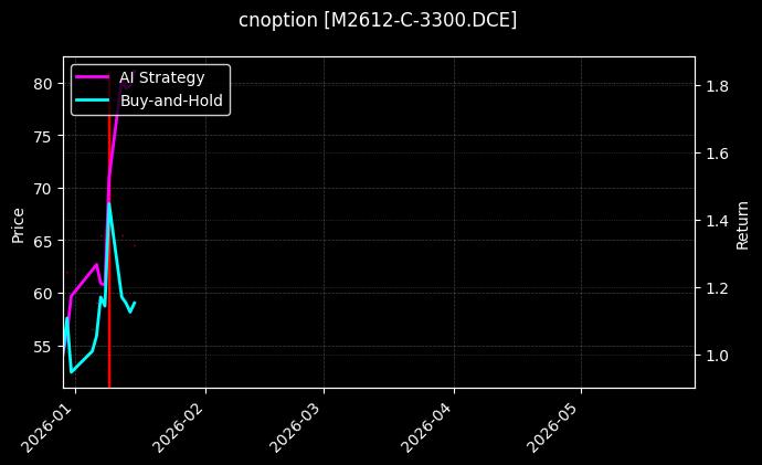 cnoption_M2612-C-3300.DCE_chart