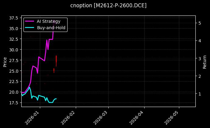 cnoption_M2612-P-2600.DCE_chart