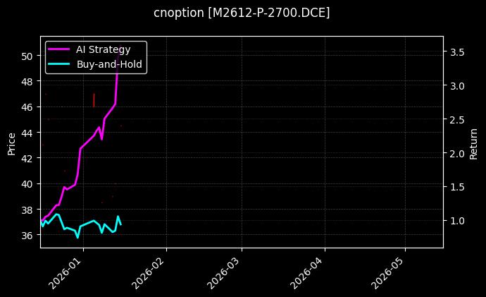 cnoption_M2612-P-2700.DCE_chart