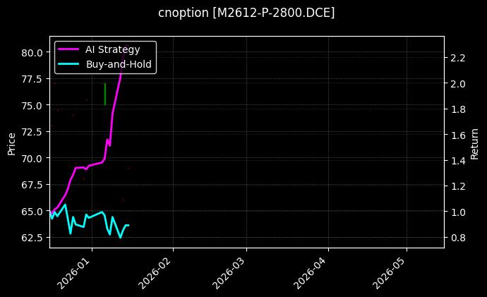cnoption_M2612-P-2800.DCE_chart