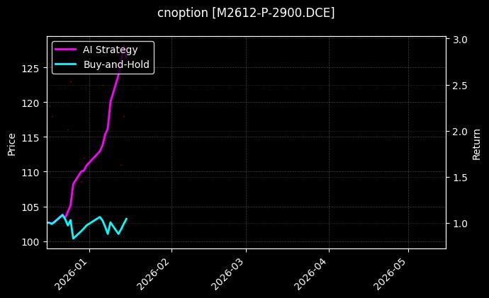 cnoption_M2612-P-2900.DCE_chart