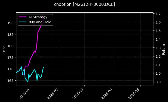 cnoption_M2612-P-3000.DCE_chart