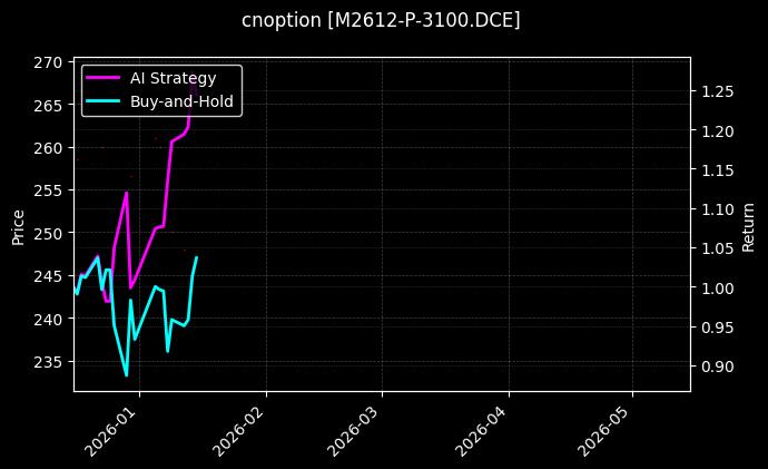 cnoption_M2612-P-3100.DCE_chart