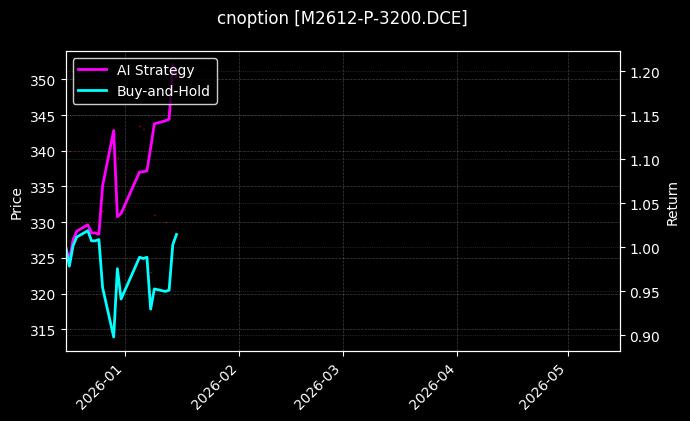 cnoption_M2612-P-3200.DCE_chart