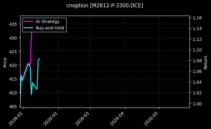 cnoption_M2612-P-3300.DCE_chart