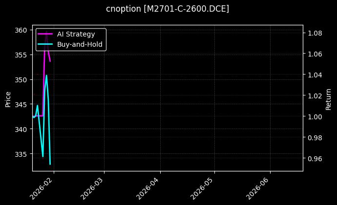 cnoption_M2701-C-2600.DCE_chart