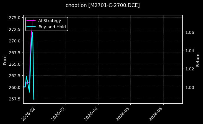 cnoption_M2701-C-2700.DCE_chart