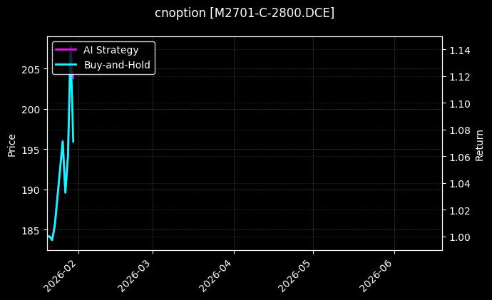 cnoption_M2701-C-2800.DCE_chart