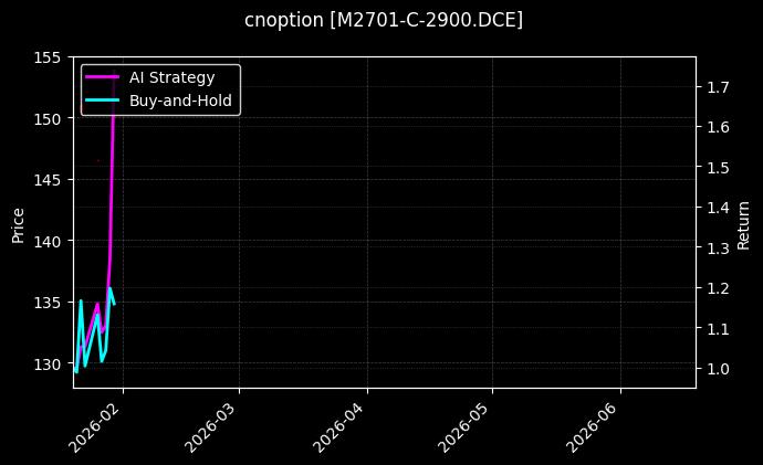 cnoption_M2701-C-2900.DCE_chart
