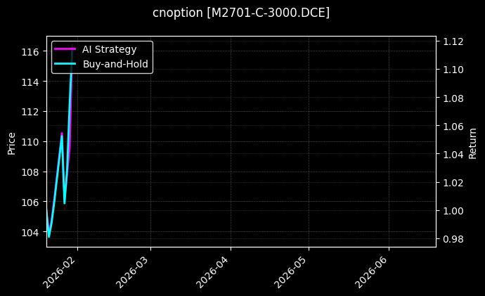 cnoption_M2701-C-3000.DCE_chart