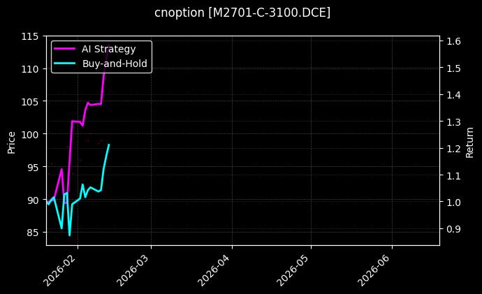 cnoption_M2701-C-3100.DCE_chart