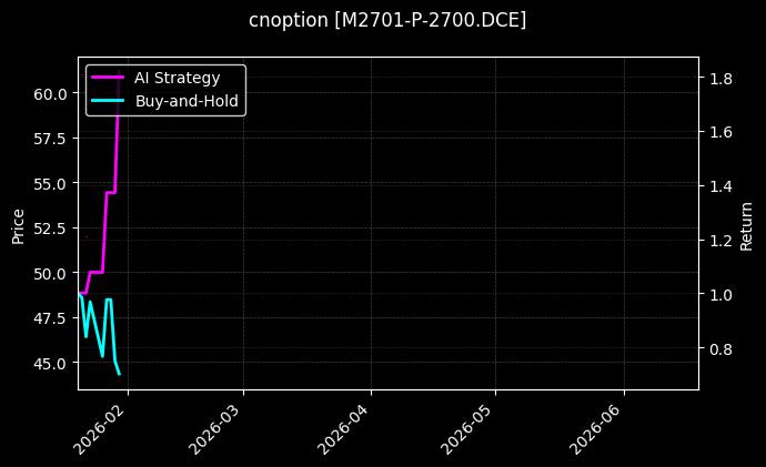 cnoption_M2701-P-2700.DCE_chart