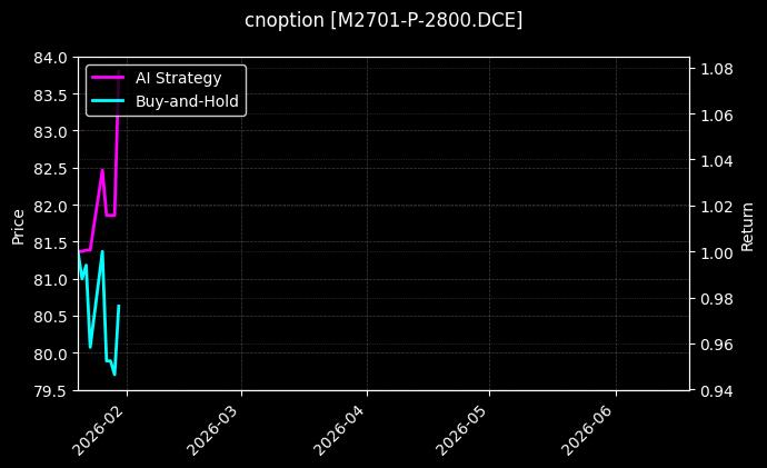 cnoption_M2701-P-2800.DCE_chart