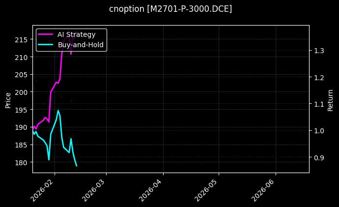 cnoption_M2701-P-3000.DCE_chart