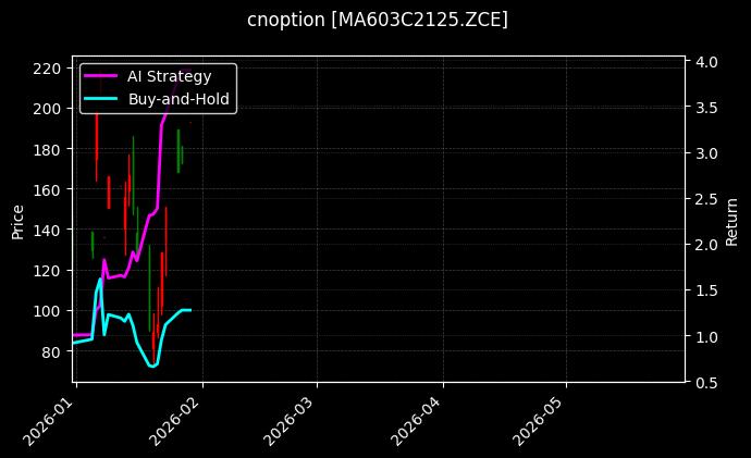 cnoption_MA603C2125.ZCE_chart