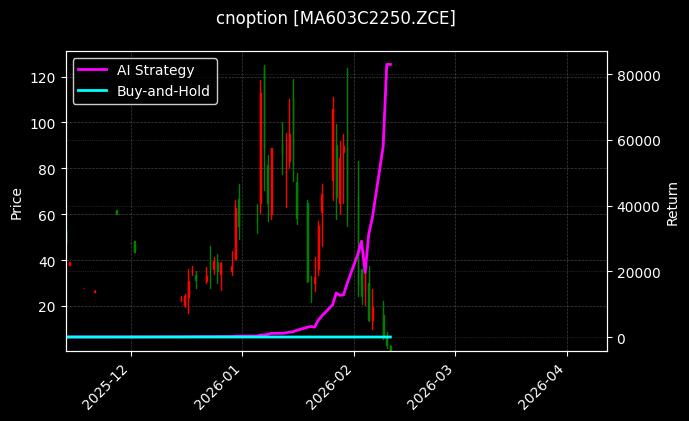 cnoption_MA603C2250.ZCE_chart