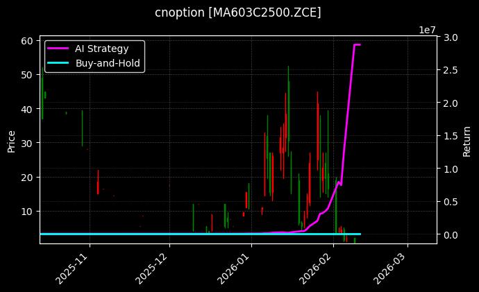 cnoption_MA603C2500.ZCE_chart