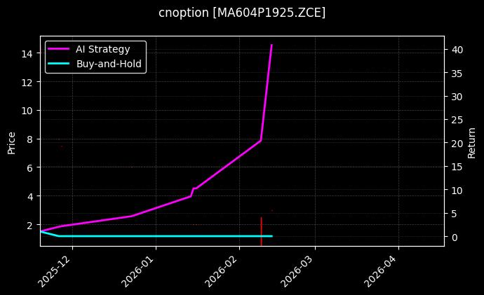 甲醇期权2604认沽1925[MA604P1925.ZCE]图表
