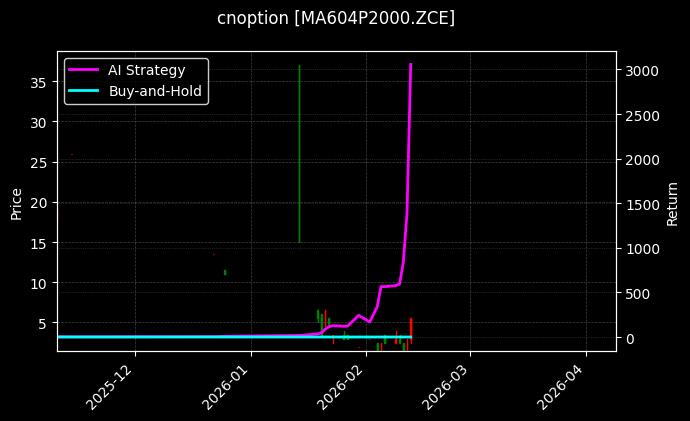 cnoption_MA604P2000.ZCE_chart