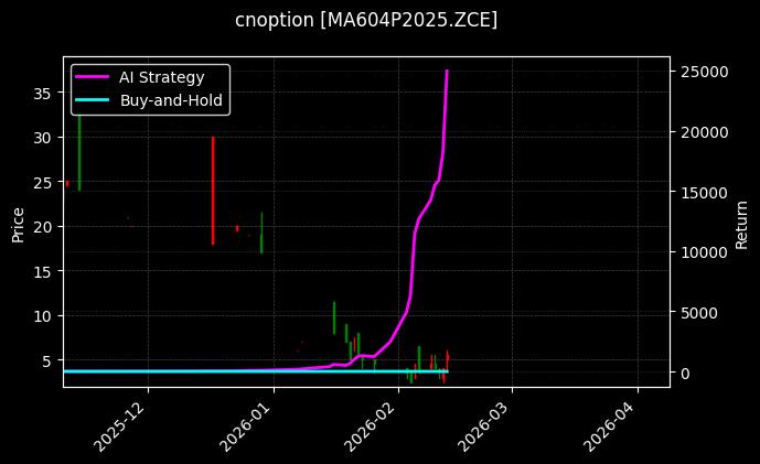 cnoption_MA604P2025.ZCE_chart
