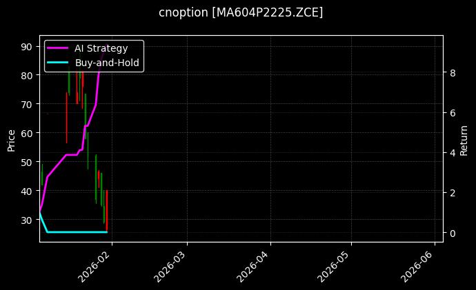 甲醇期权2604认沽2225[MA604P2225.ZCE]图表