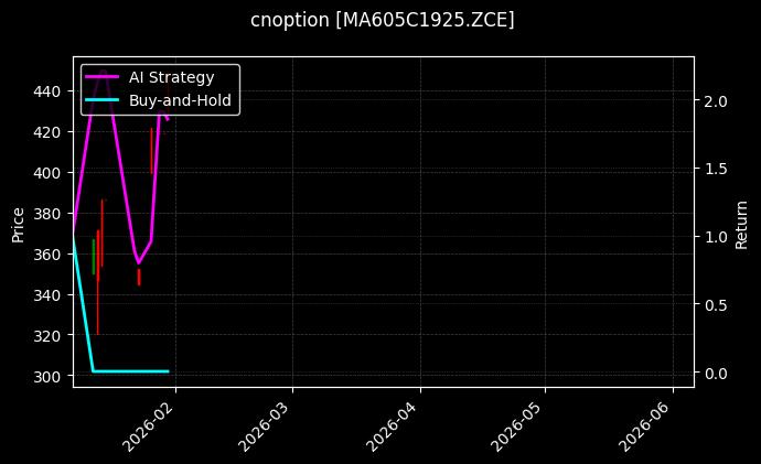 cnoption_MA605C1925.ZCE_chart