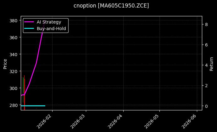 cnoption_MA605C1950.ZCE_chart