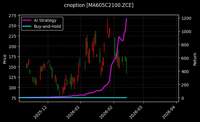 cnoption_MA605C2100.ZCE_chart