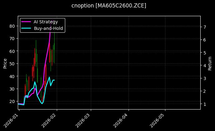 cnoption_MA605C2600.ZCE_chart