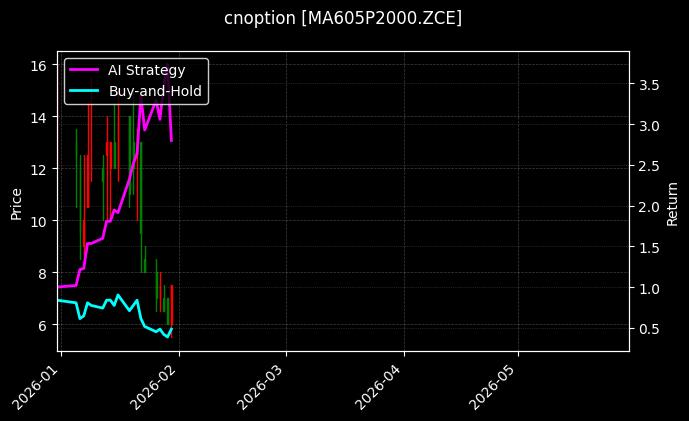 cnoption_MA605P2000.ZCE_chart