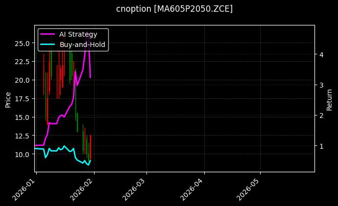 cnoption_MA605P2050.ZCE_chart