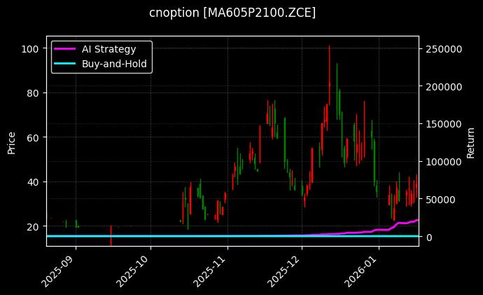 cnoption_MA605P2100.ZCE_chart