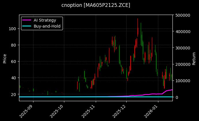 甲醇期权2605认沽2125[MA605P2125.ZCE]图表