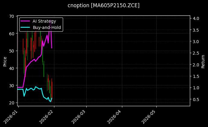 cnoption_MA605P2150.ZCE_chart