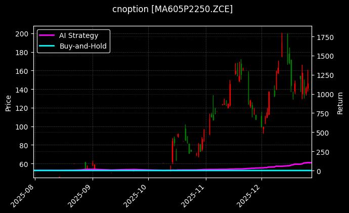cnoption_MA605P2250.ZCE_chart