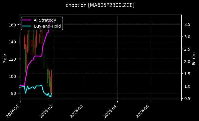 cnoption_MA605P2300.ZCE_chart