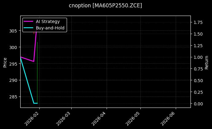 cnoption_MA605P2550.ZCE_chart