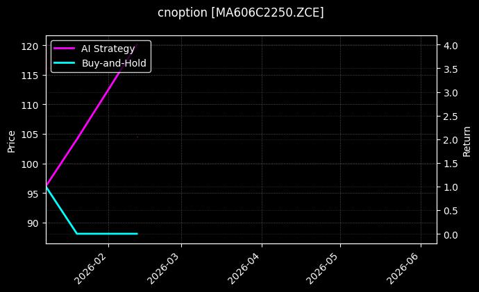 甲醇期权2606认购2250[MA606C2250.ZCE]图表