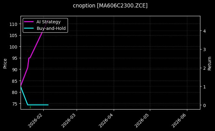 cnoption_MA606C2300.ZCE_chart