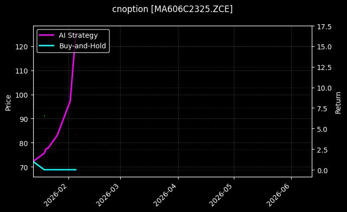 cnoption_MA606C2325.ZCE_chart