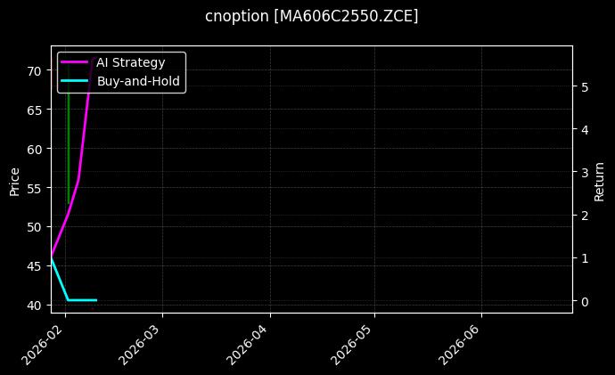 cnoption_MA606C2550.ZCE_chart