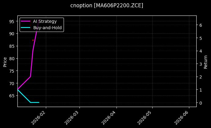 cnoption_MA606P2200.ZCE_chart