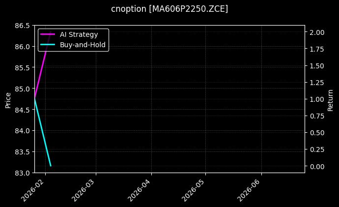 cnoption_MA606P2250.ZCE_chart