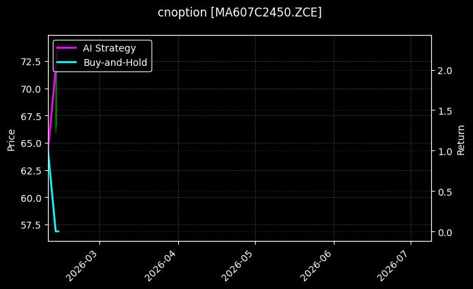 cnoption_MA607C2450.ZCE_chart
