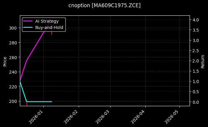 cnoption_MA609C1975.ZCE_chart